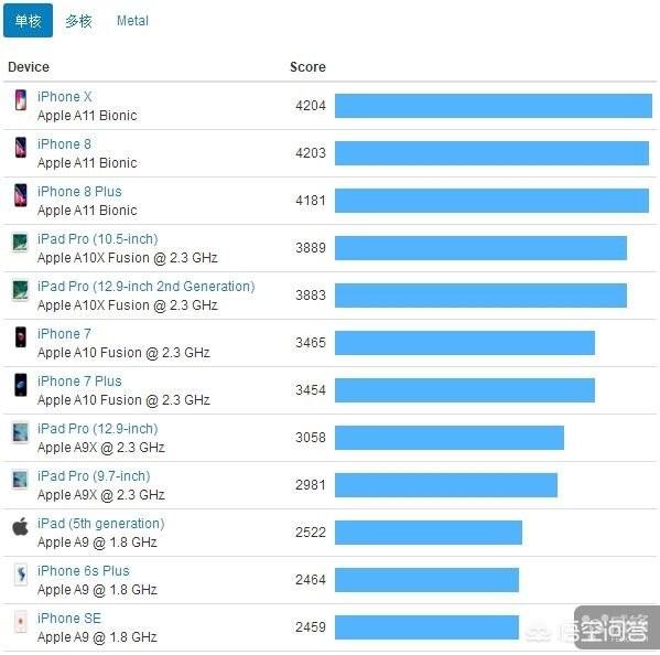 苹果A11芯片相当于骁龙的什么级别？如何评价苹果A11芯片？-第3张图片-太平洋在线下载