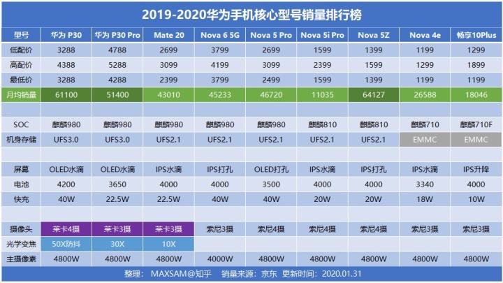 华为各手机销量排行榜华为手机排行榜前十名性价比-第2张图片-太平洋在线下载