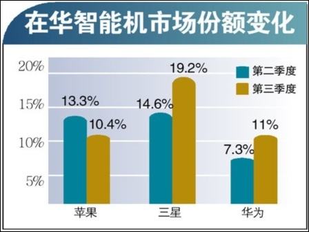 华为手机销售市场华为手机在国外的市场-第1张图片-太平洋在线下载