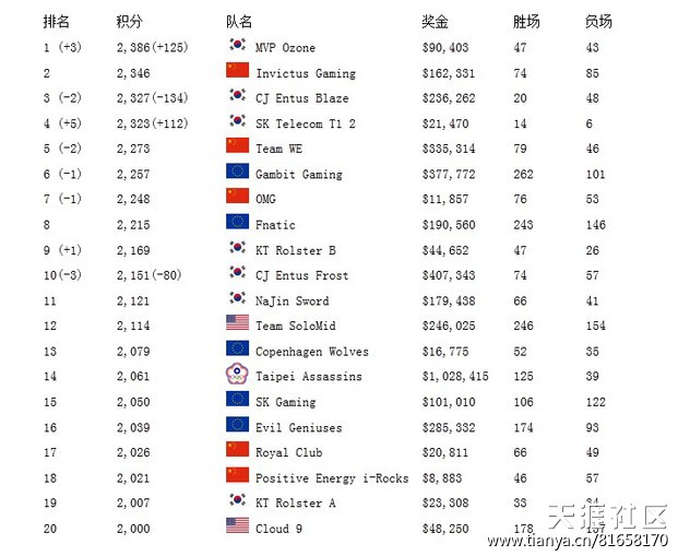 英雄战队手机游戏版:英雄联盟战队最新排名：韩国MVP第一 中国iG第二。今天你撸了没？(转载)