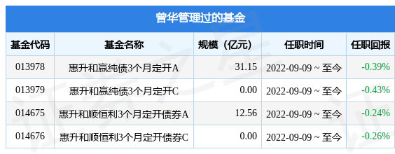 2016华为华部新款手机
:惠升和怡一年定开债发起式基金经理变动：增聘曾华为基金经理