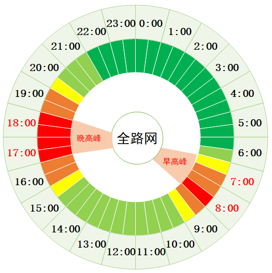 华为4g手机性价比高:北京今日晚高峰17:30左右将达严重拥堵状态