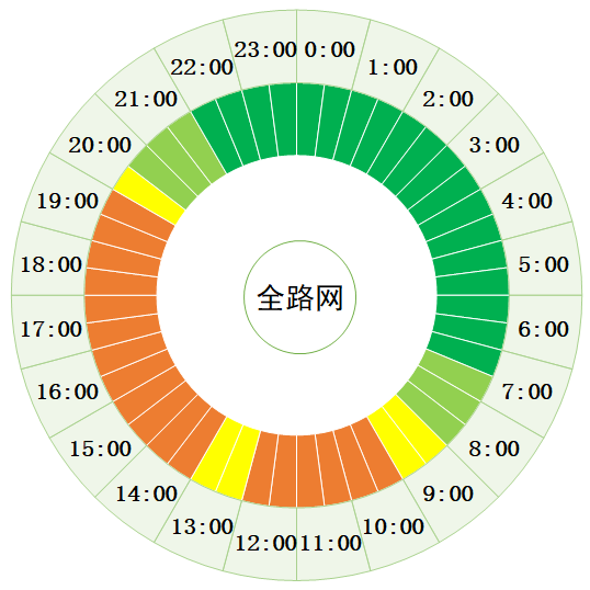 华为4g手机性价比高:北京今日晚高峰17:30左右将达严重拥堵状态-第2张图片-太平洋在线下载