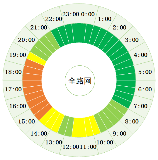 华为4g手机性价比高:北京今日晚高峰17:30左右将达严重拥堵状态-第3张图片-太平洋在线下载