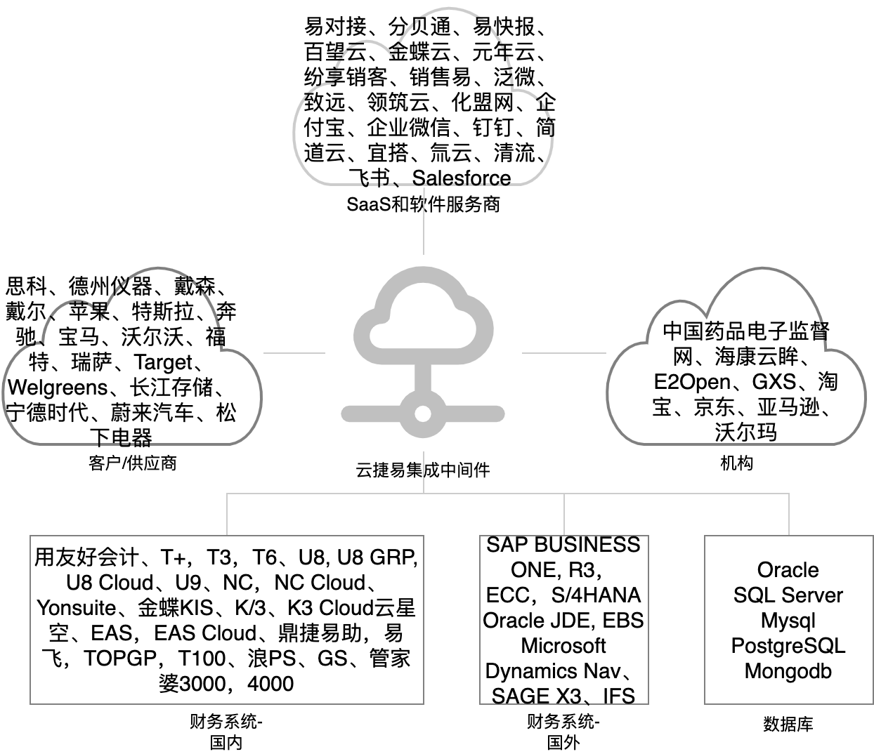 发货系统推荐苹果版
:集成中间件产品客户案例-第2张图片-太平洋在线下载