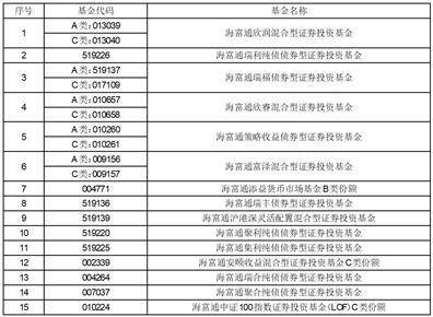 代购时间app苹果版
:海富通基金管理有限公司 关于旗下部分基金新增京东肯特瑞基金销售有限公司为 销售机构并参加其申购费率优惠活动的公告