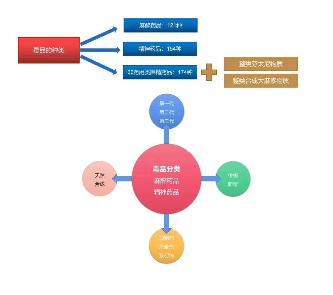 苹果有多少种版:揭秘毒品真相 | ③毒品有多少种？