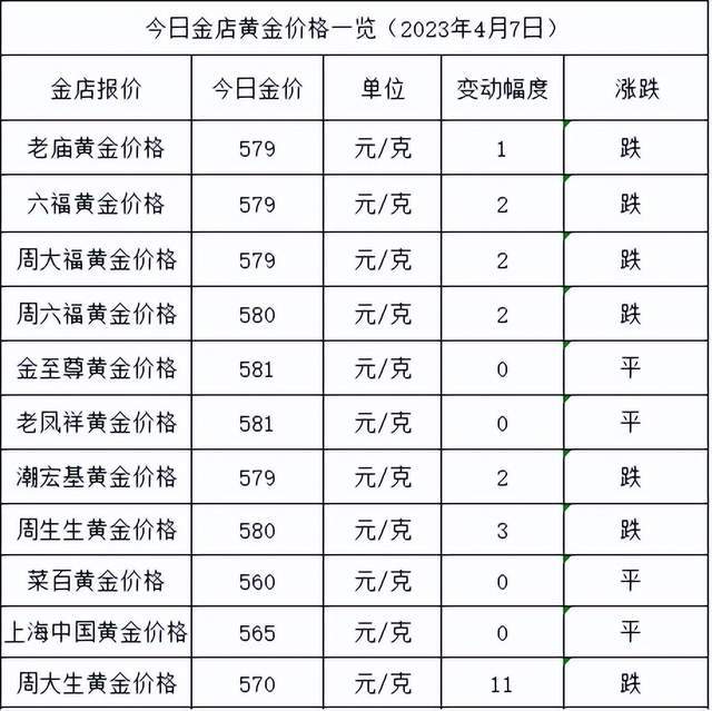 苹果版7价格多少:金价跌了！2023年4月7日各大金店黄金价格多少钱一克？