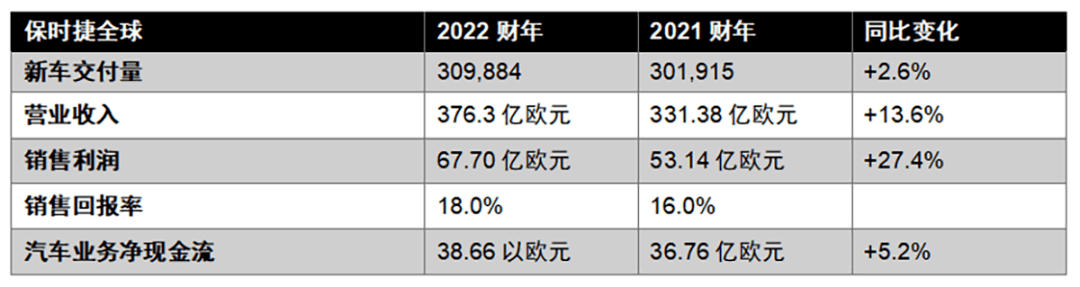 保时捷限量版苹果:保时捷取得创纪录的财年业绩并启动“迈向20之路”计划-第3张图片-太平洋在线下载