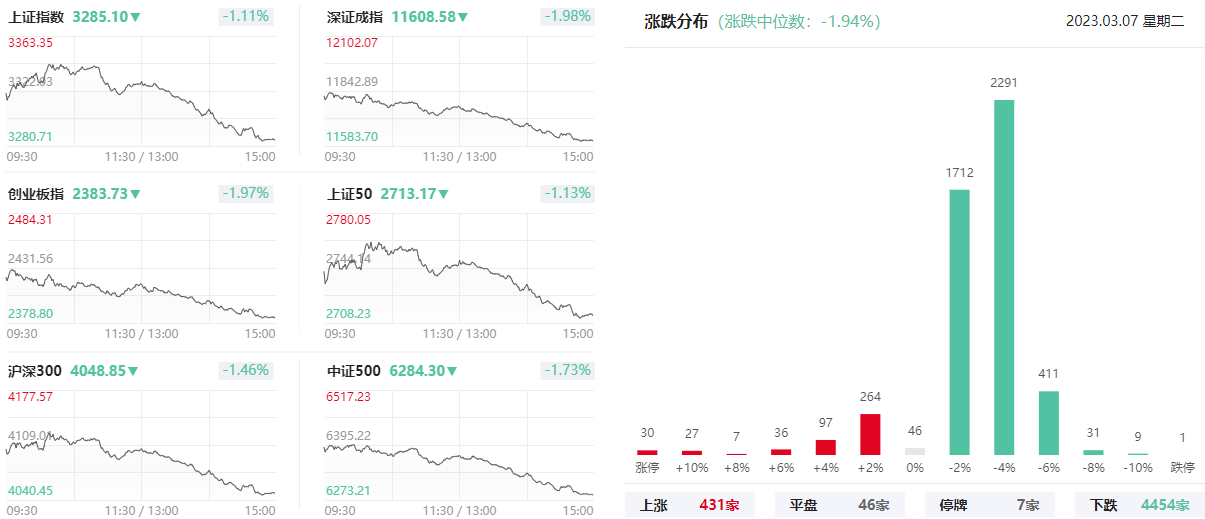 同花顺苹果版看板块:上海亚商投顾：沪指失守3300点 两市上涨股不足500只