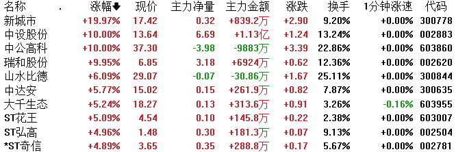 同花顺苹果版看板块:上海亚商投顾：沪指失守3300点 两市上涨股不足500只-第2张图片-太平洋在线下载