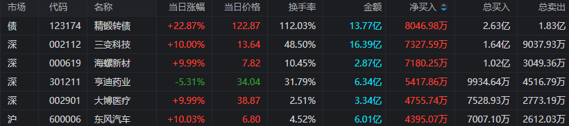 同花顺苹果版看板块:上海亚商投顾：沪指失守3300点 两市上涨股不足500只-第3张图片-太平洋在线下载