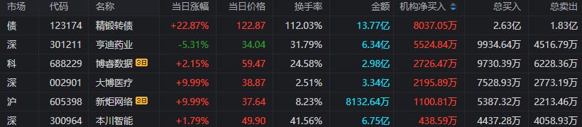 同花顺苹果版看板块:上海亚商投顾：沪指失守3300点 两市上涨股不足500只-第7张图片-太平洋在线下载