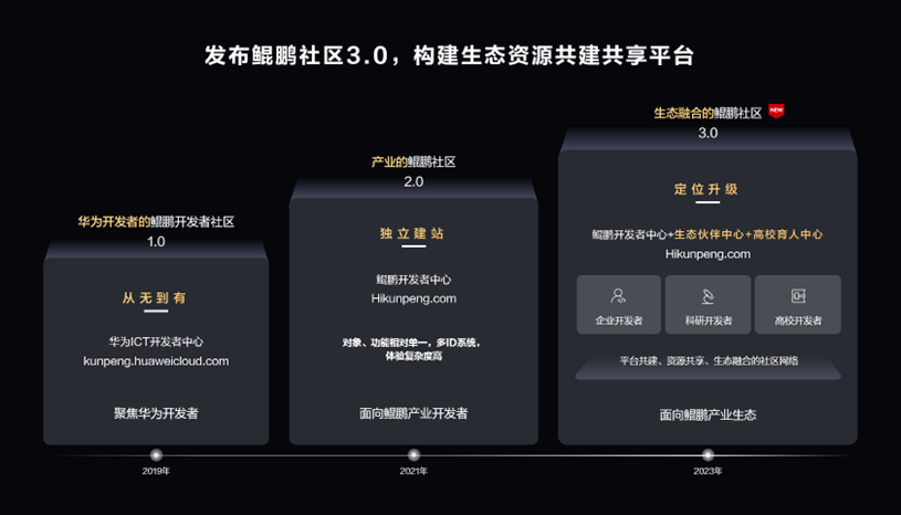 智校乐苹果版:鲲鹏社区 3.0 重磅发布，开发者和鲲鹏的“双向奔赴”