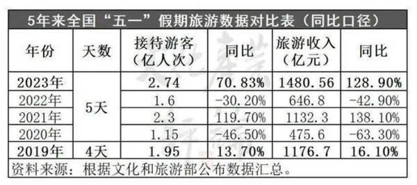 苹果八全网通版:五一假期开启旅游经济新阶段 兆讯传媒有望再迎新增长