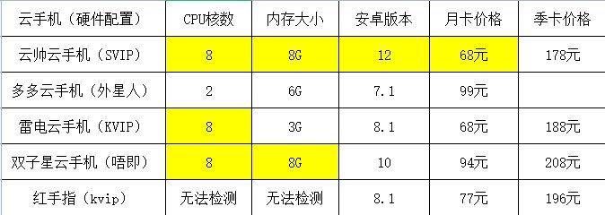 云手机:云手机哪个好 主流云手机评测对比 哪个云手机便宜对比