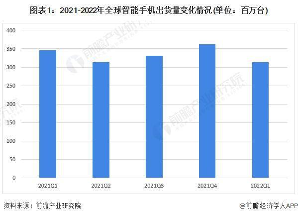 智能手机:「行业前瞻」2023-2028年全球及中国智能手机行业发展分析