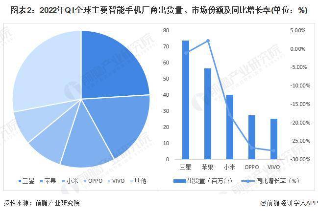 智能手机:「行业前瞻」2023-2028年全球及中国智能手机行业发展分析-第2张图片-太平洋在线下载