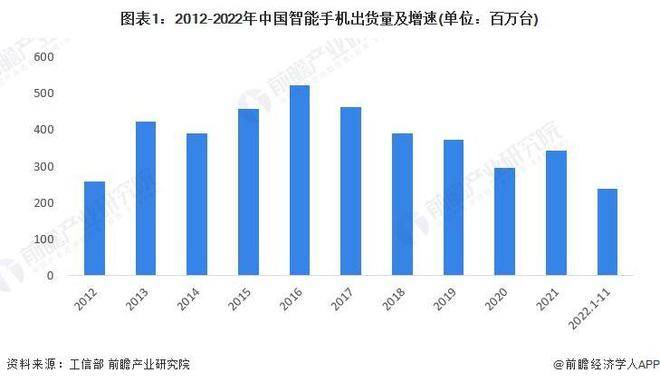 智能手机:「行业前瞻」2023-2028年全球及中国智能手机行业发展分析-第5张图片-太平洋在线下载