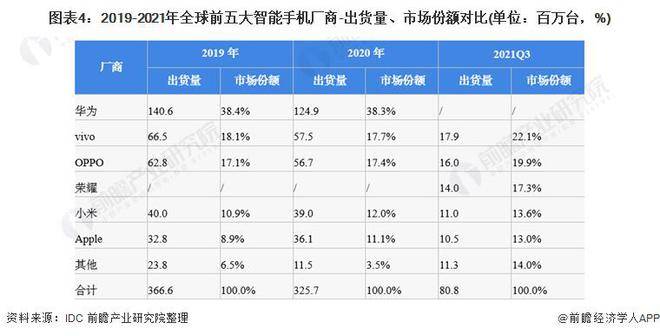 智能手机:「行业前瞻」2023-2028年全球及中国智能手机行业发展分析-第6张图片-太平洋在线下载