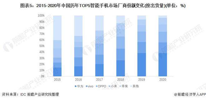 智能手机:「行业前瞻」2023-2028年全球及中国智能手机行业发展分析-第7张图片-太平洋在线下载