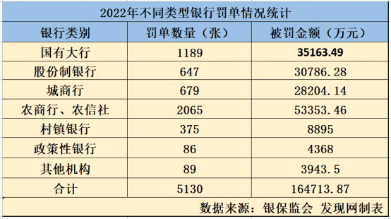 农行手机银行:2022年银行业收罚单5130张被罚16.5亿元，农行、民生银行等居前列