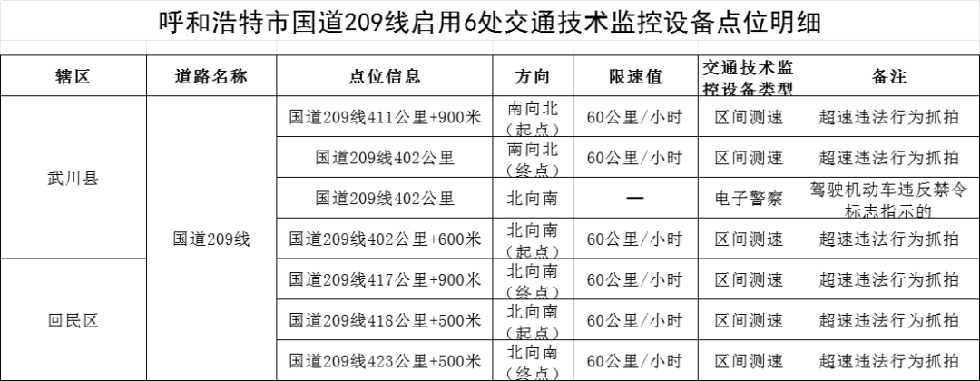 关于启用国道209线呼和浩特市至武川公路双向交通技术监控设备的通告