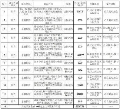 广东东鹏控股股份有限公司关于累计诉讼、仲裁案件情况的公告