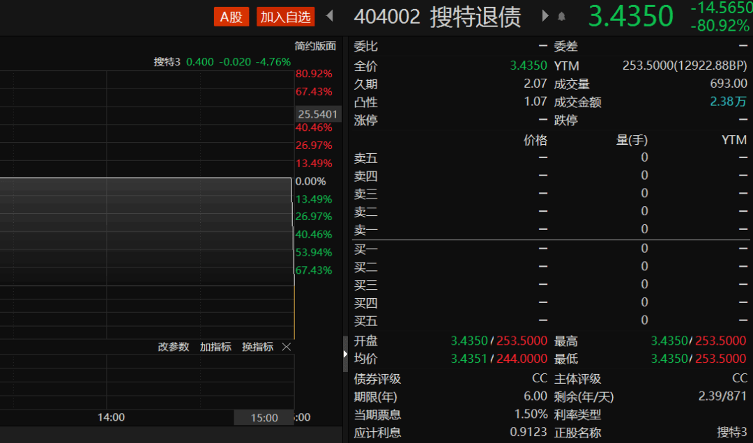 见证历史！单日狂跌80%，曾高达100元，如今仅剩3.4元