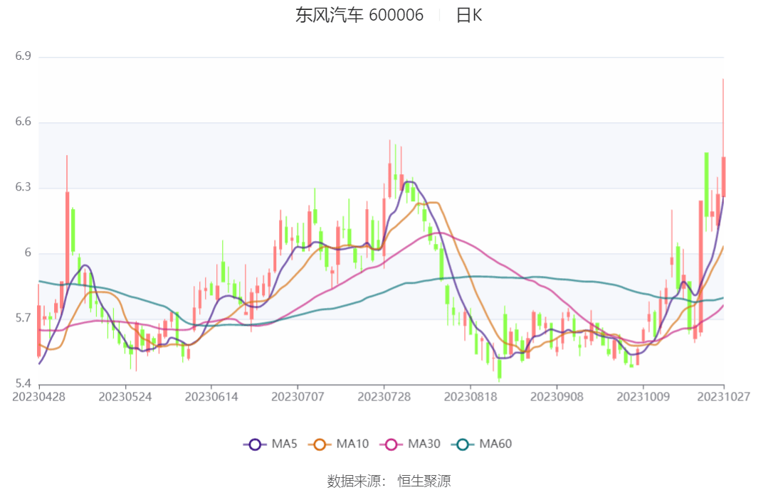 东风汽车：2023年前三季度净利润3730.47万元 同比下降61.95%