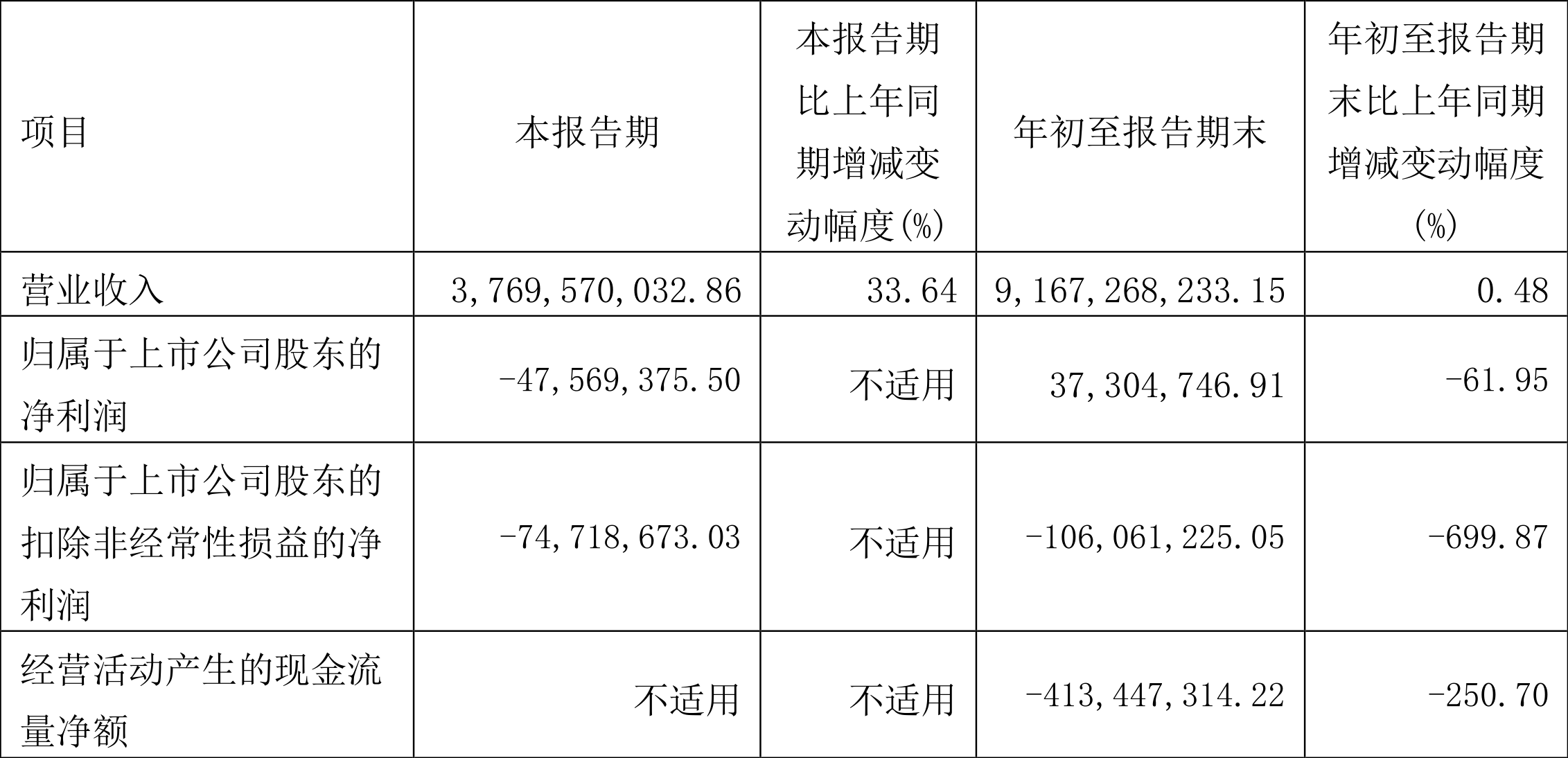 东风汽车：2023年前三季度净利润3730.47万元 同比下降61.95%-第2张图片-太平洋在线下载