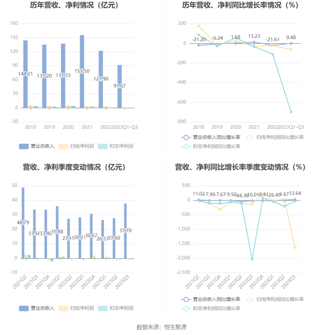 东风汽车：2023年前三季度净利润3730.47万元 同比下降61.95%-第8张图片-太平洋在线下载