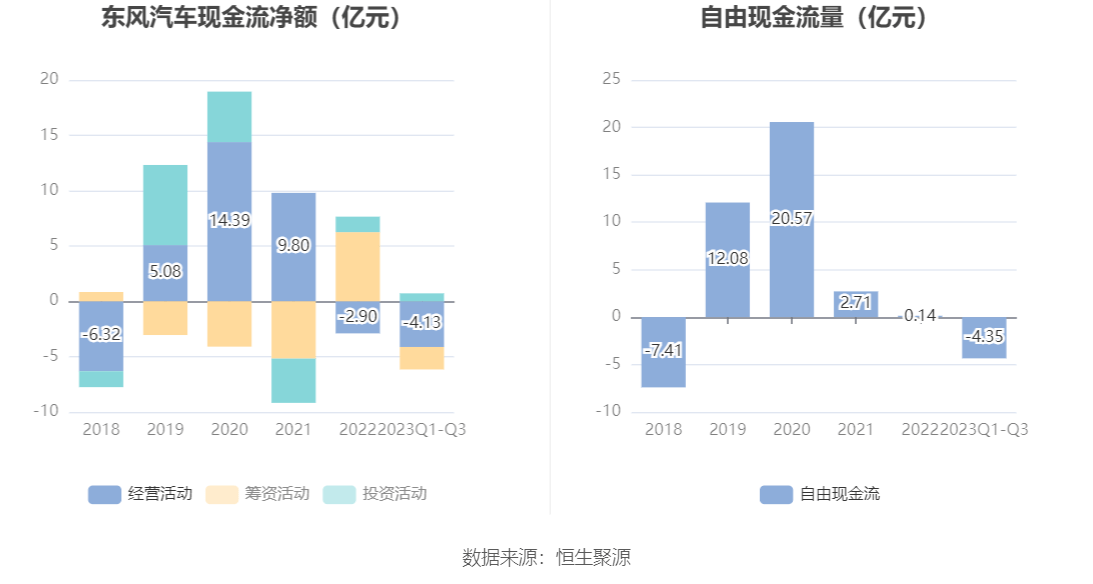 东风汽车：2023年前三季度净利润3730.47万元 同比下降61.95%-第11张图片-太平洋在线下载