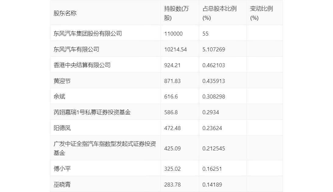 东风汽车：2023年前三季度净利润3730.47万元 同比下降61.95%-第18张图片-太平洋在线下载