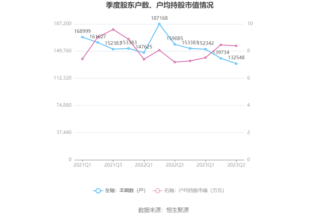 东风汽车：2023年前三季度净利润3730.47万元 同比下降61.95%-第19张图片-太平洋在线下载