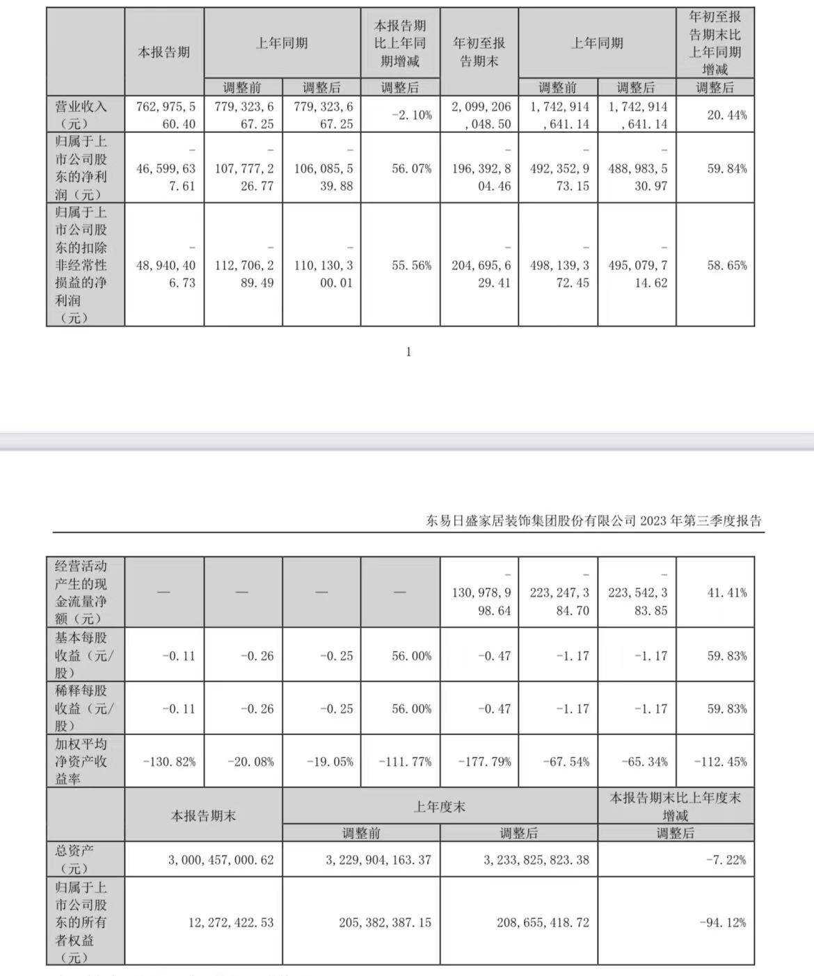 同比逆势增长！东易日盛发布2023年三季度营业收入20.99亿