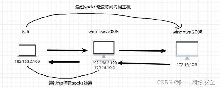 frp内网穿透客户端无公网ip的内网穿透方案